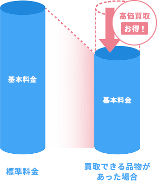 作業料金からの差し引きで回収費用を削減可能